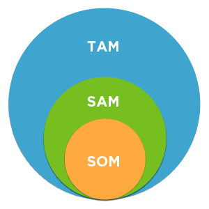 Assessing Market Size Using TAM, SAM, SOM