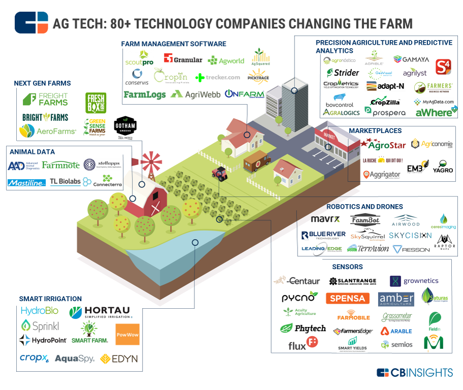 AgTech Chart